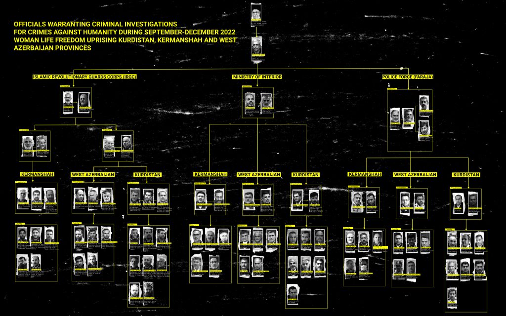 Diagram over kommandovejene mellem de 87 navngivne personer, som bør undersøges for forbrydelser mod menneskeheden. Enkelte af dem er blevet dræbt under amerikansk-israelske angreb, bl.a. den øverste leder Ali Khamenei og den øverstbefalende i de væbnede styrker Mohammad Bagheri.